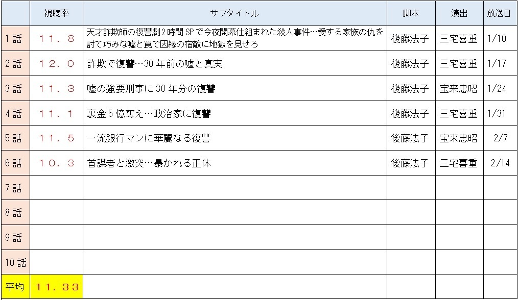 嘘の戦争 ドラマーズアイ